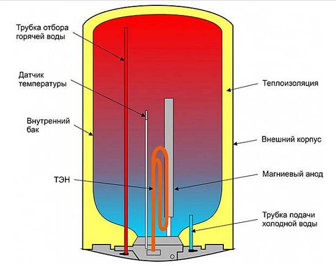 Конструкция водонагревателя