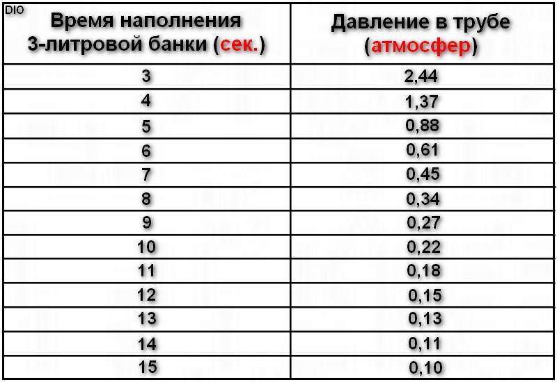 Как проверить давление воды в доме - простые способы