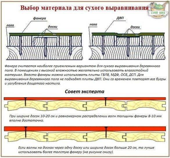 Выравнивание без промежуточных опор