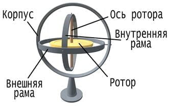 что такое гироскоп