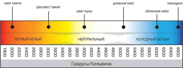 Таблица цветовой температуры светодиодных ламп