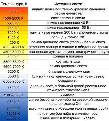 Цветовая температура светодиодной лампы
