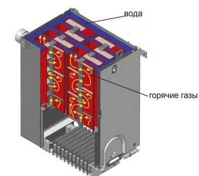 Движение дымовых газов в котле
