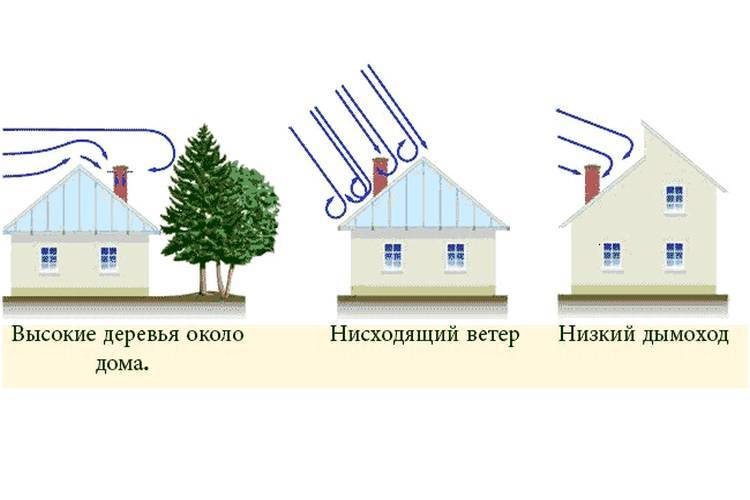 Ветер сдувает газовый котел - что делать?