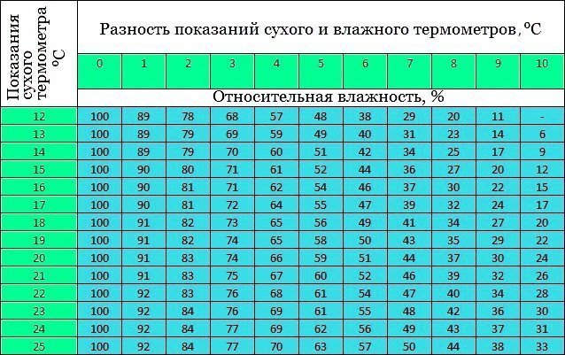 Таблица