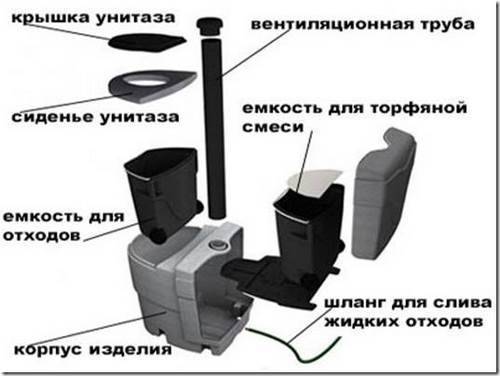 Как чистить туалет с торфяным смывом и сливом мочи?