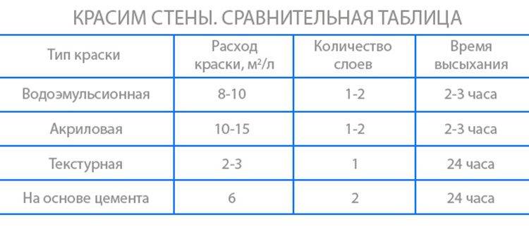 Расход краски в зависимости от вида 