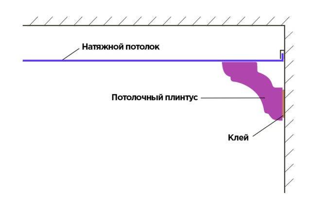 Крепление плинтуса к подвесному потолку