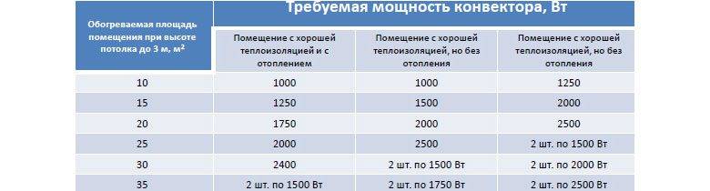 Точный расчет мощности конвектора