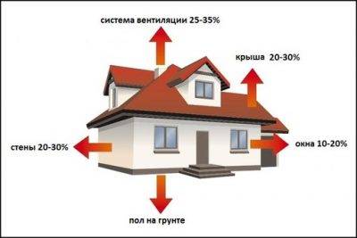 Потери тепла в доме