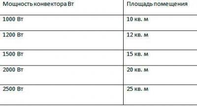 Расчет мощности конвектора