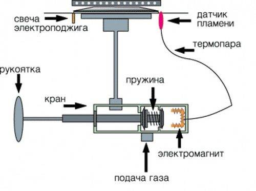 Работа выключателя зажигания