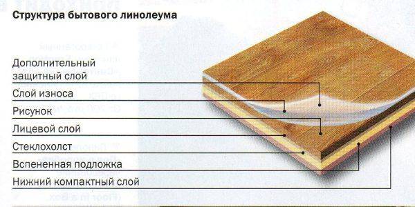 Структура синтетического линолеума