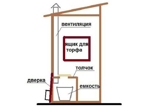 Простейшая схема вентиляции для туалета коттеджа/загородного дома