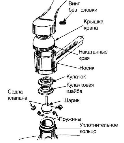 Конструкция шарового смесителя