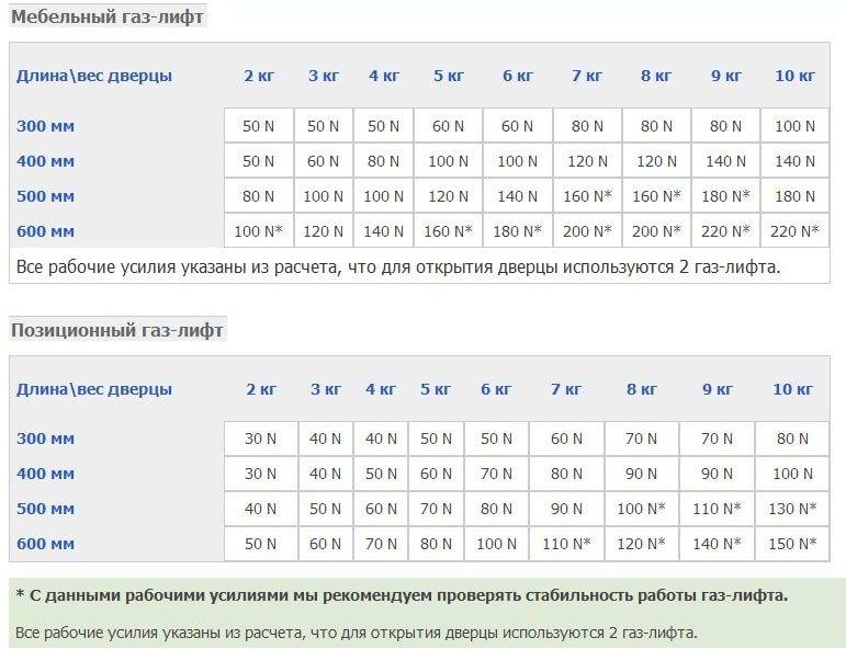 Таблица выбора газовых буферов