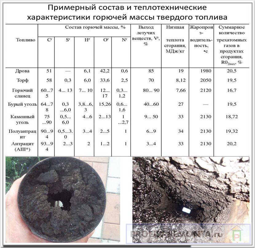 Сажа в дымоходе