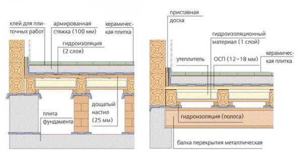 Инструкции по укладке плитки на фанеру (OSB)