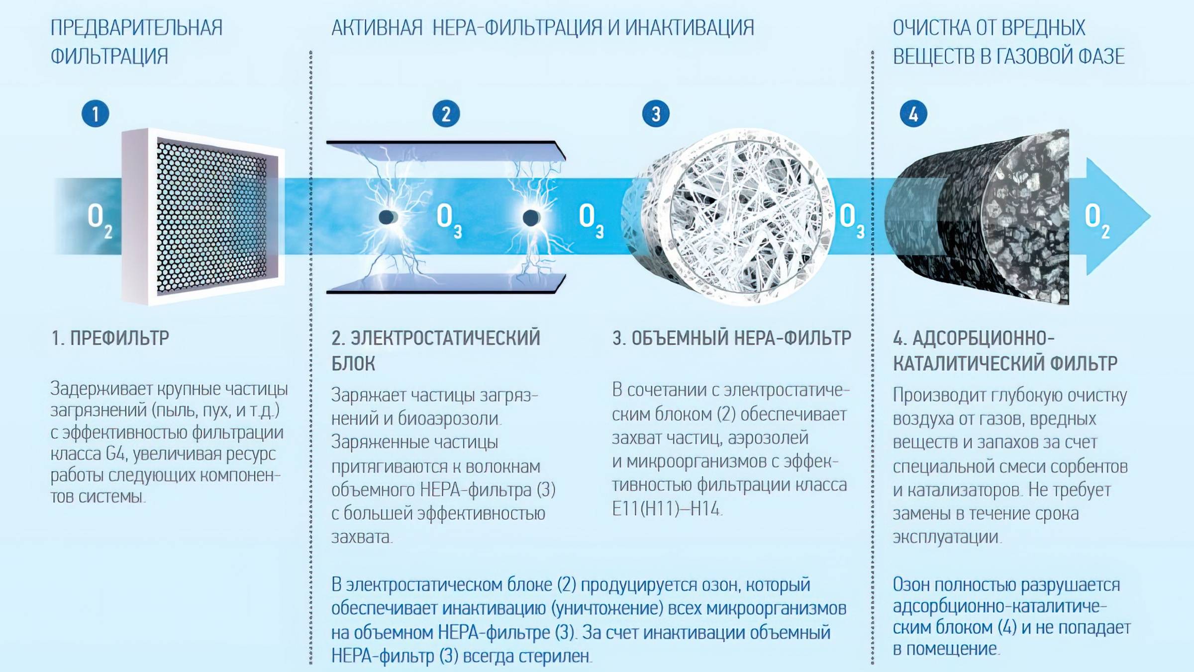 Класс очистки помещений