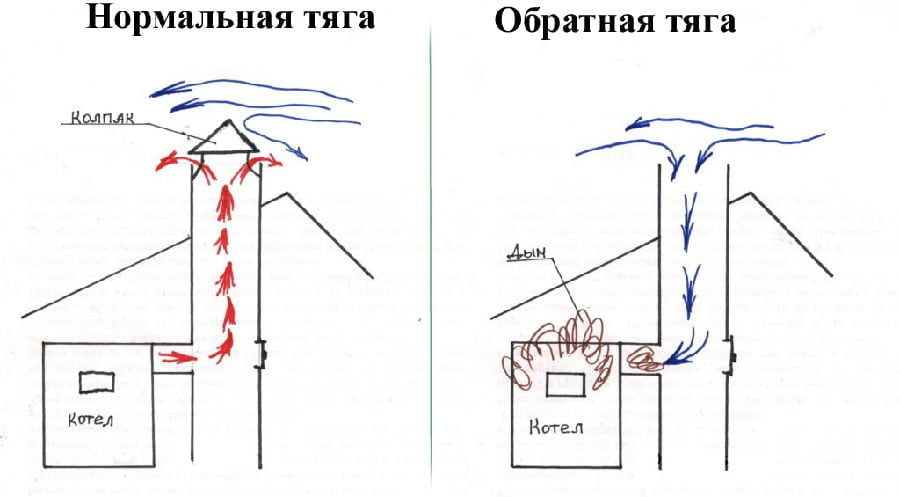 Проверка тяги