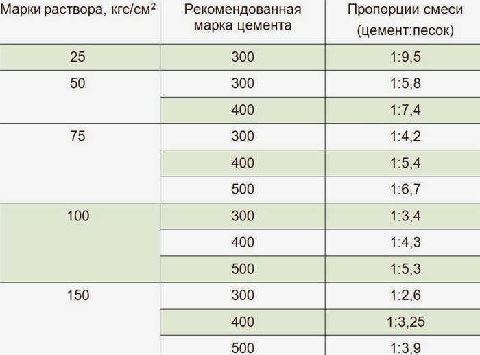 Пропорции цемента и песка