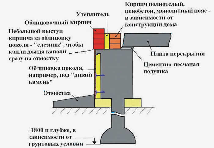 Свайный фундамент со столбами