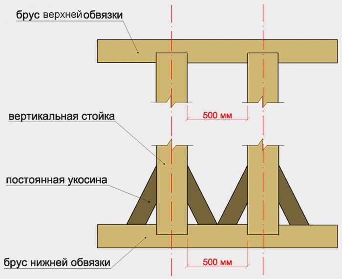 Верхняя и нижняя обвязка каркаса