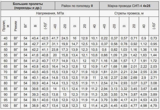Какой провод нужен для 15 квт 380вт Какой расчет тока
