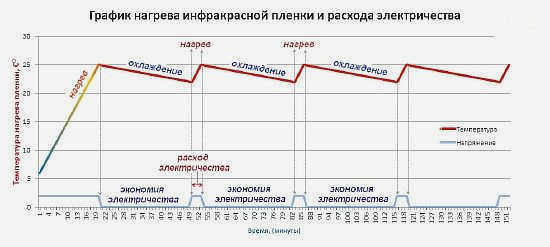 Теплый пол с инфракрасным обогревом