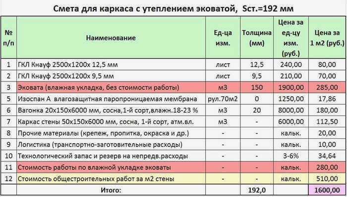 Примерная смета на строительство каркасного дома с утеплением