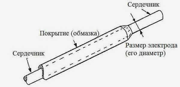 Сварочный электрод состоит из стержня и защитного покрытия