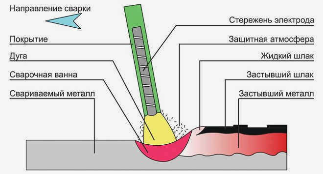 Схема процесса сварки покрытым электродом