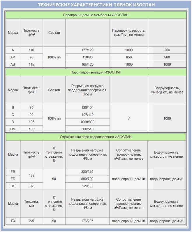 Таблица технических характеристик мембран и пленок Изоспан