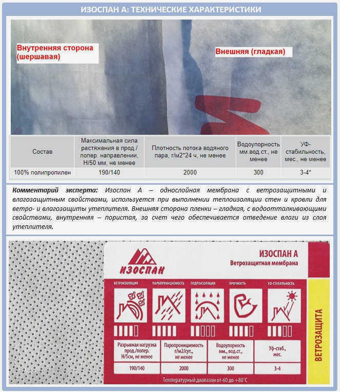 Таблица технических данных Изоспан А