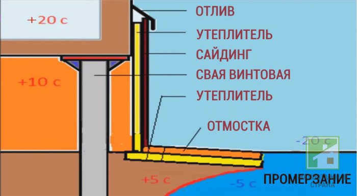 Как утеплить цоколь дома снаружи пенополистиролом