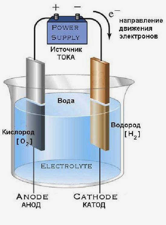 Принципиальная схема разложения воды электричеством