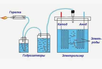 Водород лабораторным методом