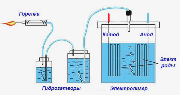 Разложение воды электролизом - принципиальная схема
