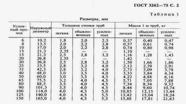 Таблица диаметров стальных труб ГОСТ 3262-75