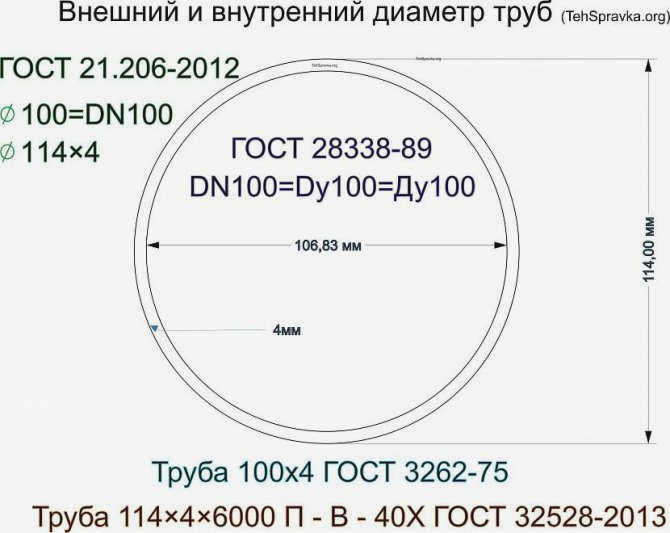 Диаметры труб
