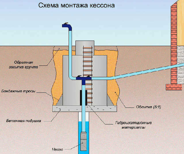 Как сделать кессон для скважины своими руками