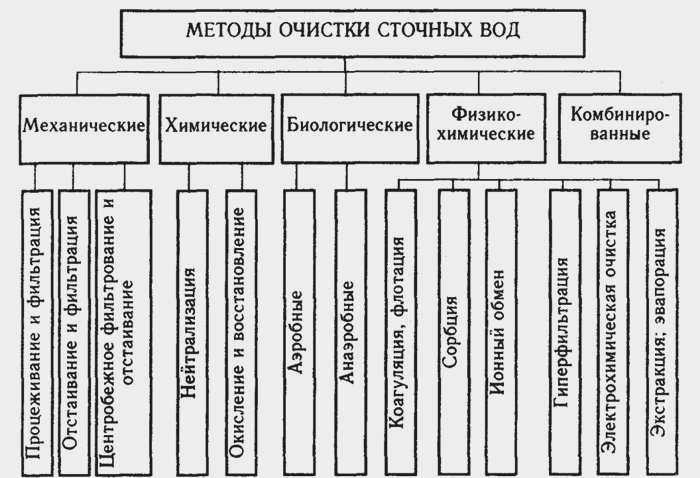 Схема методов очистки.