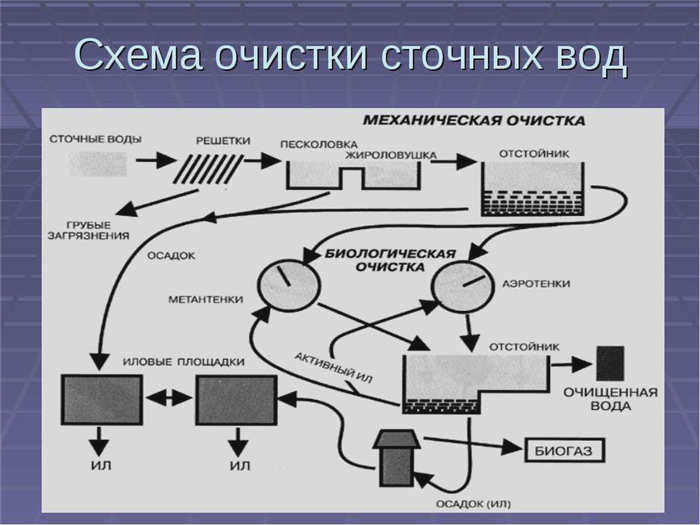 Комплексная очистка сточных вод.