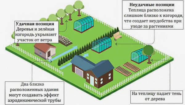 Расстояние от дома до теплицы