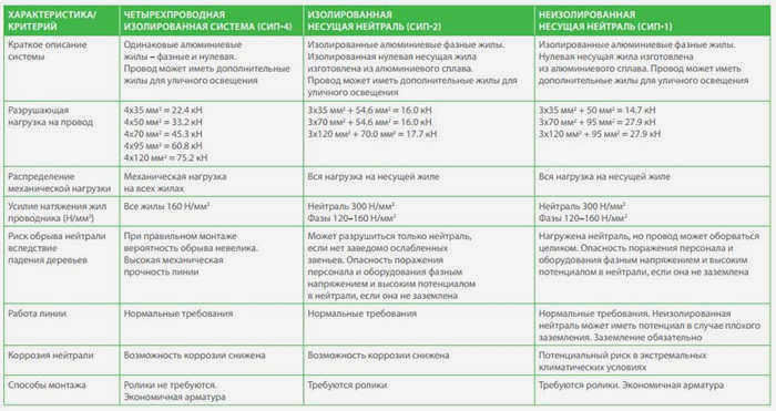 Преимущества SIP-4 перед SIP-1 и SIP-2