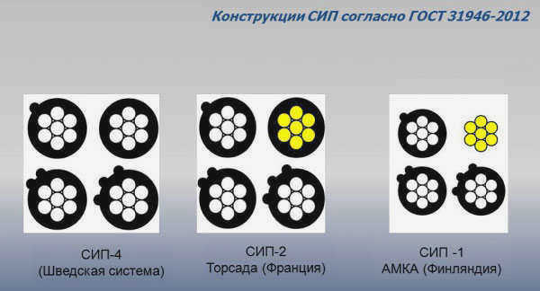 Провода марки СИП-1, СИП-2, СИП-4