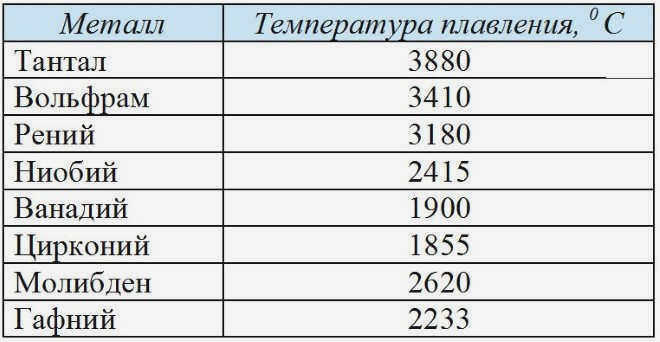 Точки плавления тугоплавких металлов