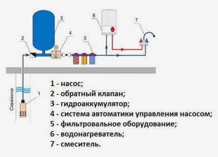 Основные элементы оборудования для водоснабжения