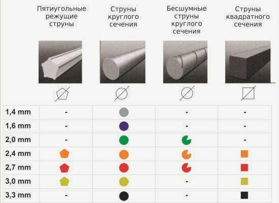 Виды лески