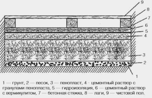Утепление пола сауны